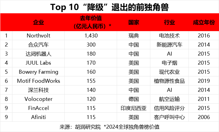 2025年 6 月 26 日胡润研究院发布《2025 全球独角兽榜》(Global Unicorn Index 2025) - 知乎