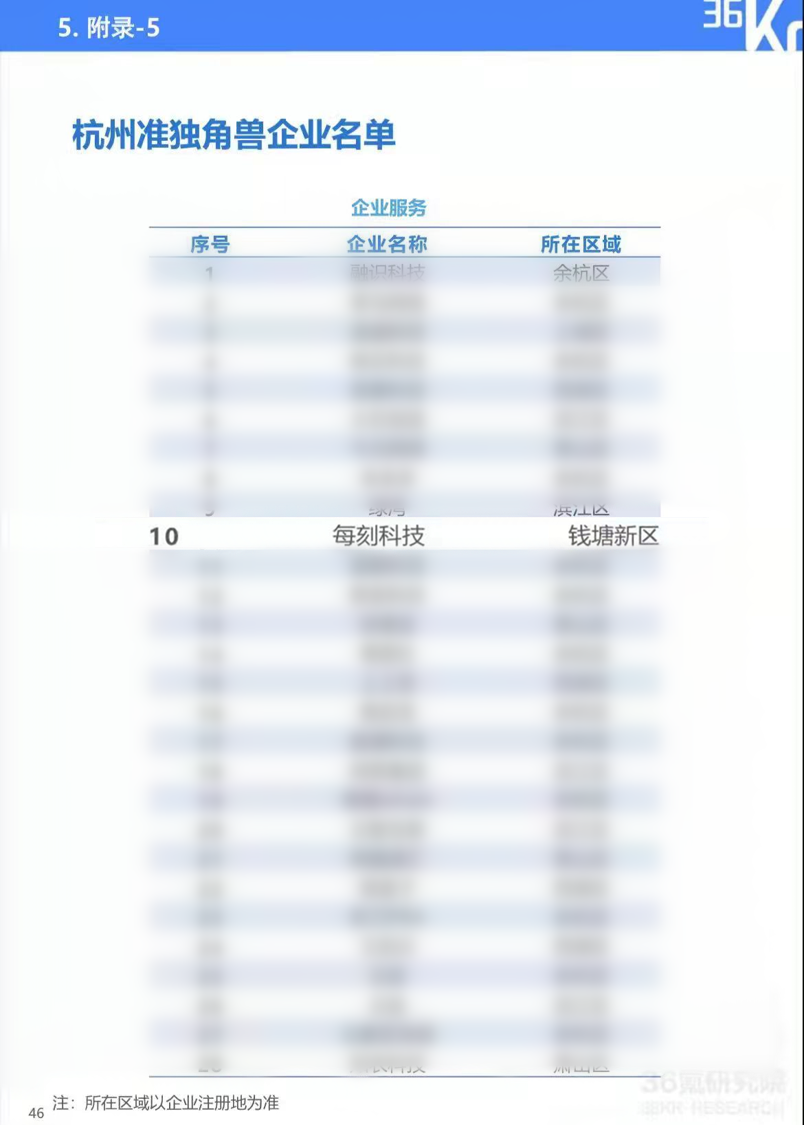 每刻科技入选36氪「2022年杭州准独角兽企业」名单 - 知乎