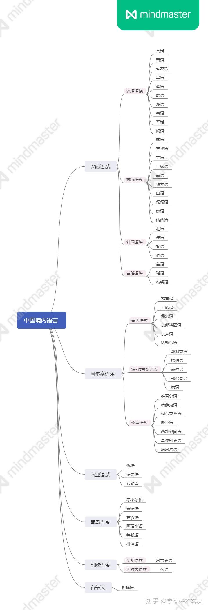 世界主要的九大语系有汉藏语系,印欧语系,阿尔泰语系,闪