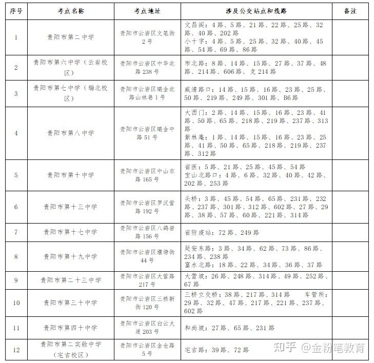 2024年贵州省考省直考区和贵阳考区笔试72个考点及公交路线 - 知乎