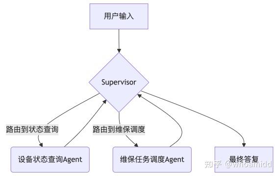用LangGraph和LangFuse构建工业级多智能体(Multi-Agent)系统实战(附源码) - 知乎