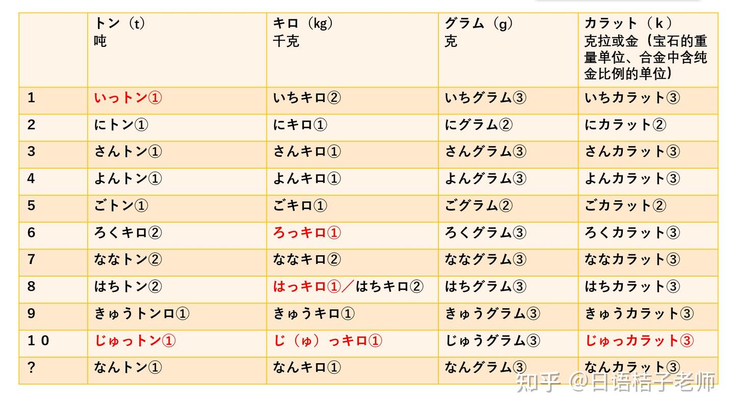 日语常用数量词列表(收藏) - 知乎