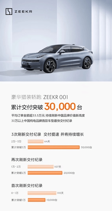 极氪001累计交付突破3万 7月交付5022台 再创历史新高 - 知乎