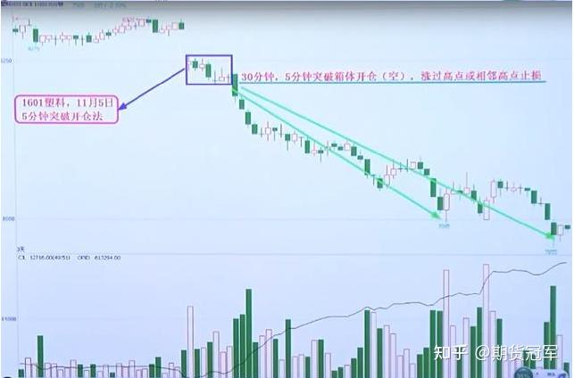三个月获得940的期货冠军李永强5分钟箱体突破开仓技术揭秘图解