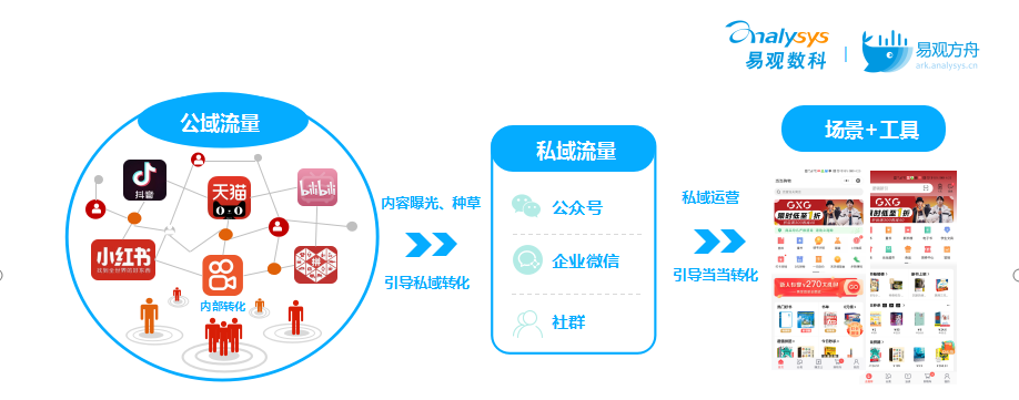 当当网cto王增智如何构建私域用户池玩转微信生态的裂变营销