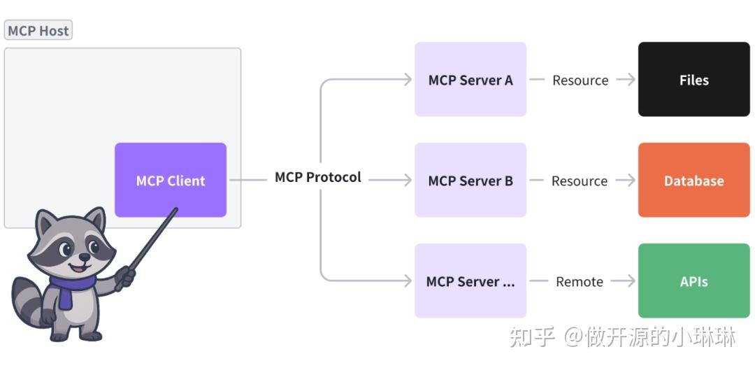 MCP 会替代 API 吗？MCP 落地指南与未来趋势全解析 - 知乎