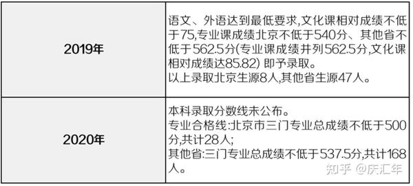 美术专业收分线_学美术的分数线_美术专业分数线