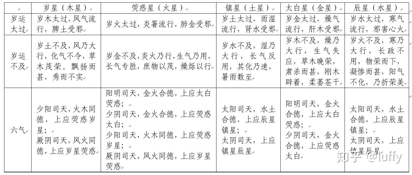 五星,即木星,火星,土星,金星,水星五大行星;九星,出自《天运行大论"