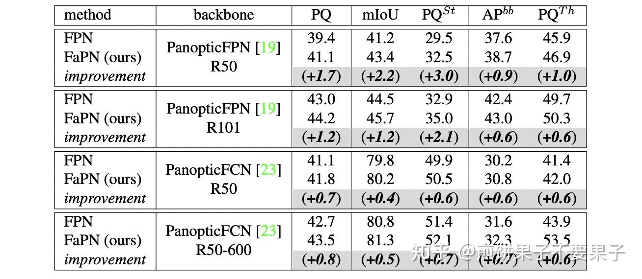 【DCN 金字塔】 FaPN: Feature-aligned Pyramid Network for Dense Image ...
