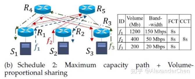 (论文 20) Coflow Scheduling in Data Centers: Routing and Bandwidth ...