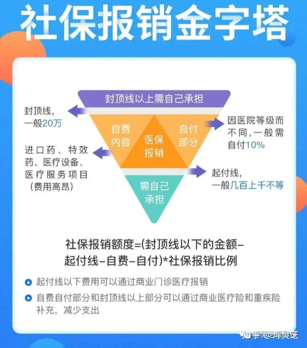 报销时,不限社保和社保内有什么区别?