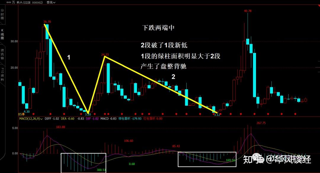 缠论原文解读27课盘整背驰与历史性底部图文精讲