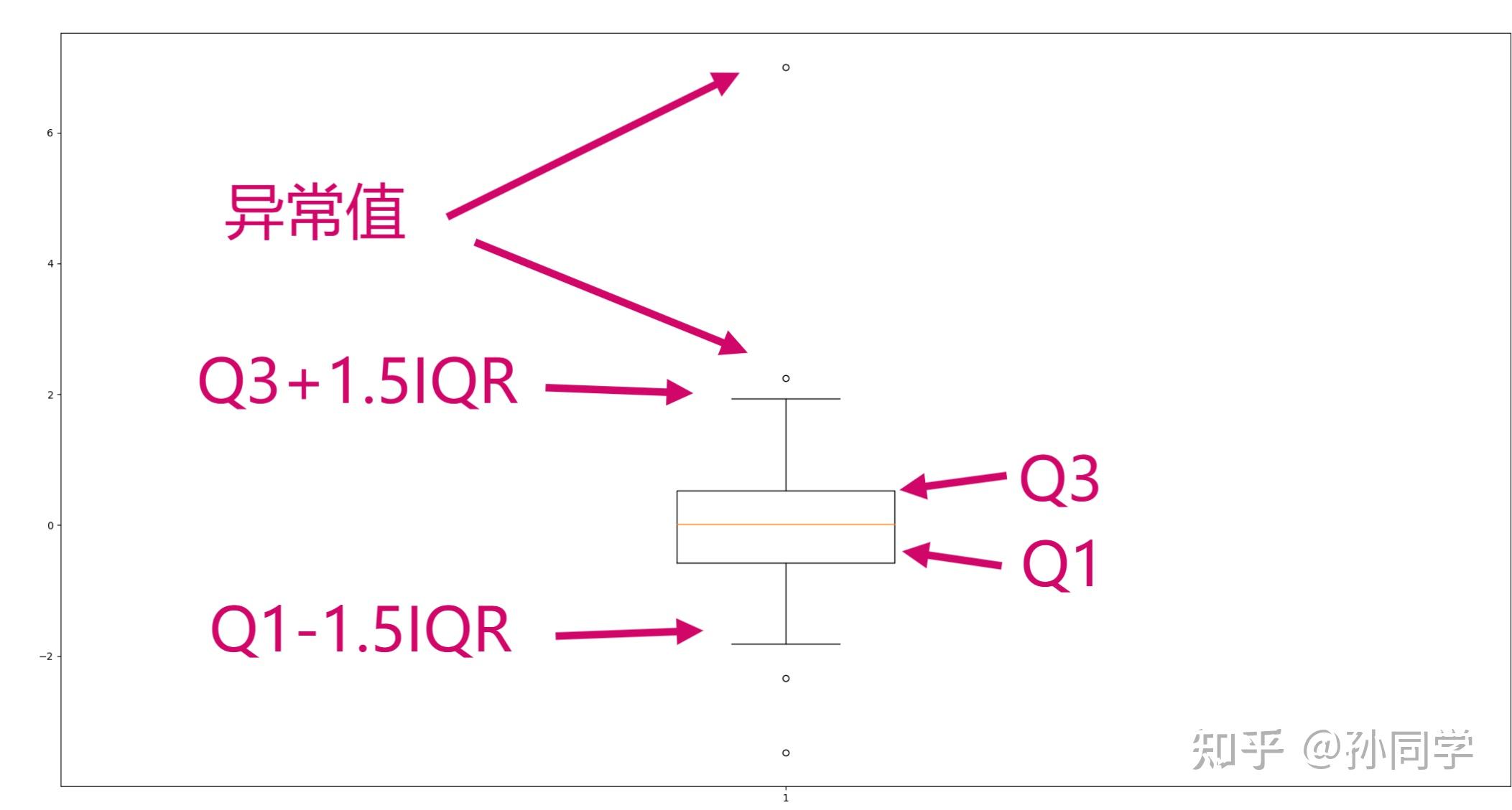 异常值处理 箱型图和iqr 知乎