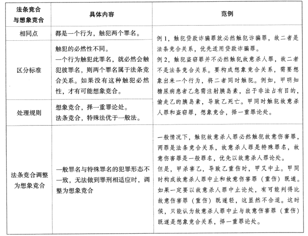 区别在于触犯一个罪名是否会必然触犯另一个罪名,会的话才是法条竞合