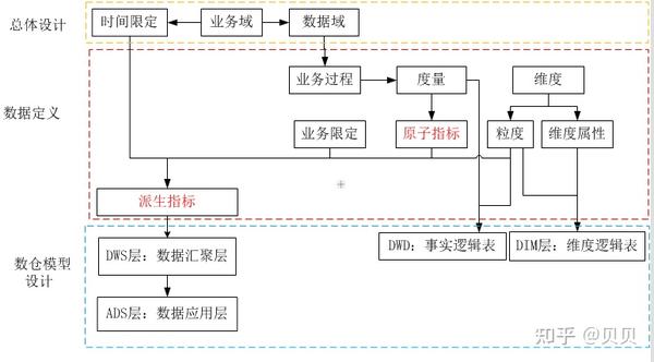 数据指标设计与数据仓库 知乎