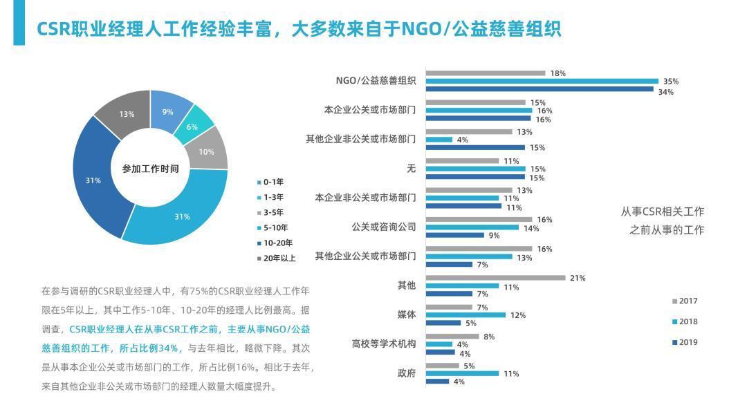 你想过加入CSR（企业社会责任）部门吗？ - 知乎
