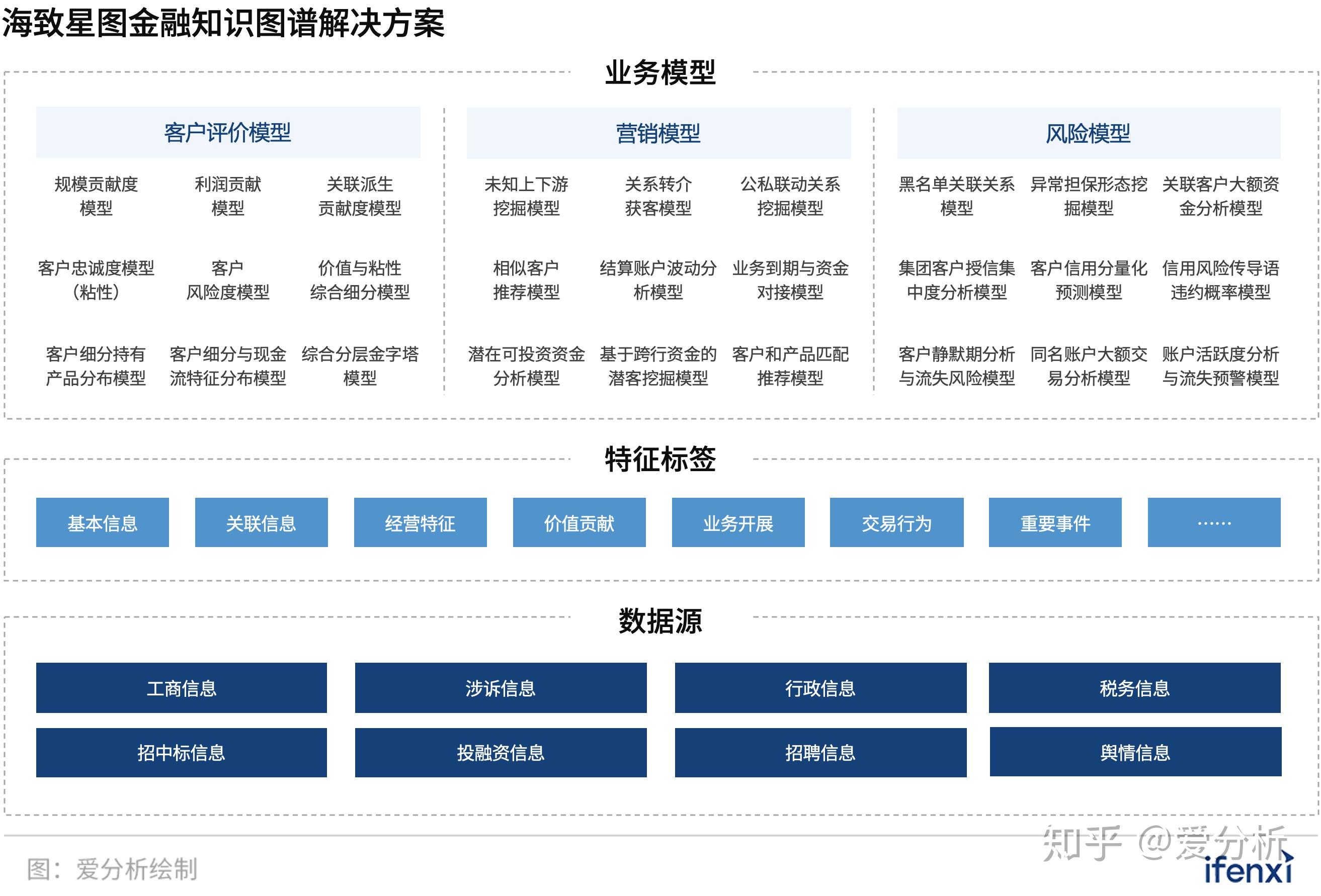 金融知識圖譜領跑者海致星圖以最佳實踐實現客戶價值愛分析調研