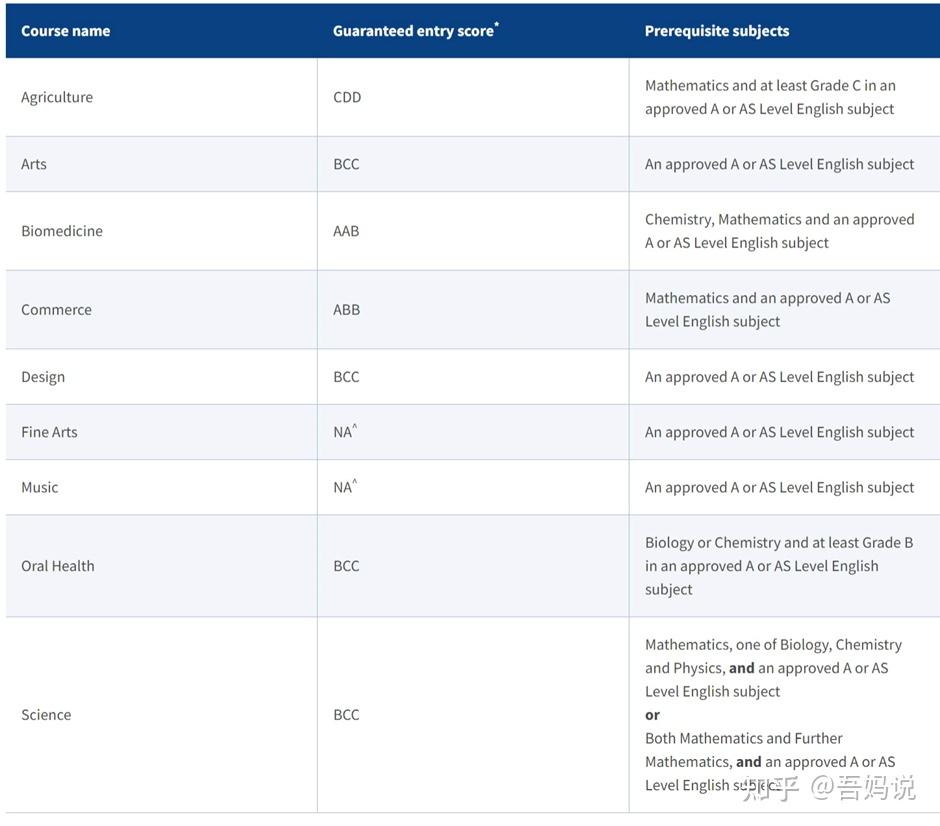 澳洲 | 史上最全！2024年澳洲八大A Level和IB本科直录要求一览 - 知乎