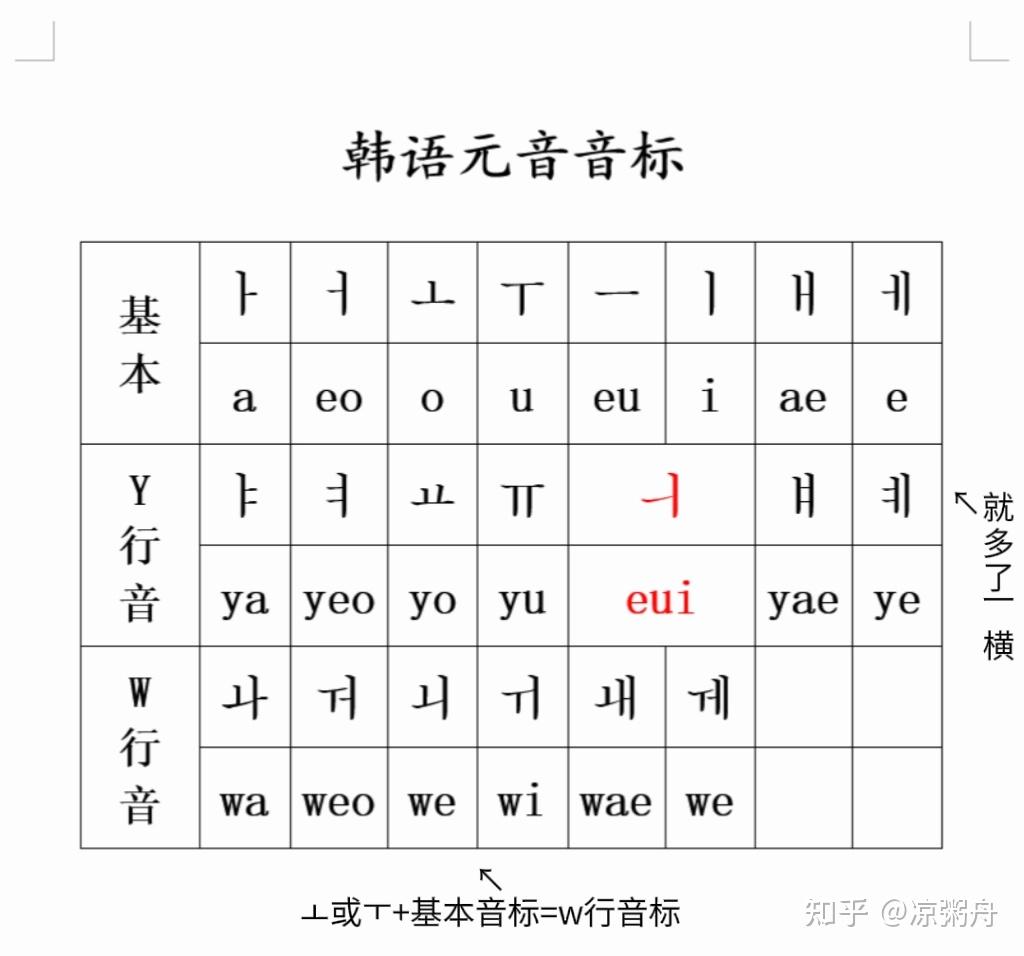 韩国音标发音表图片