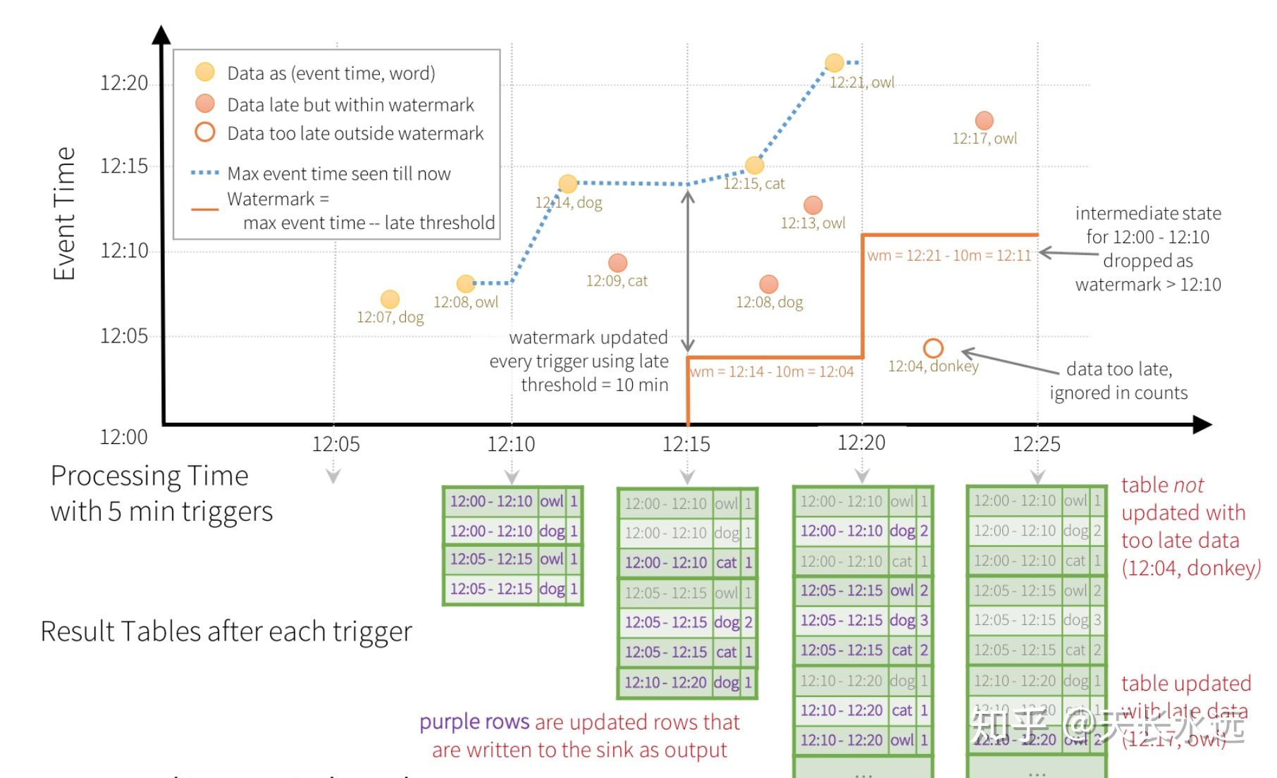 Spark Structured Streaming 知乎