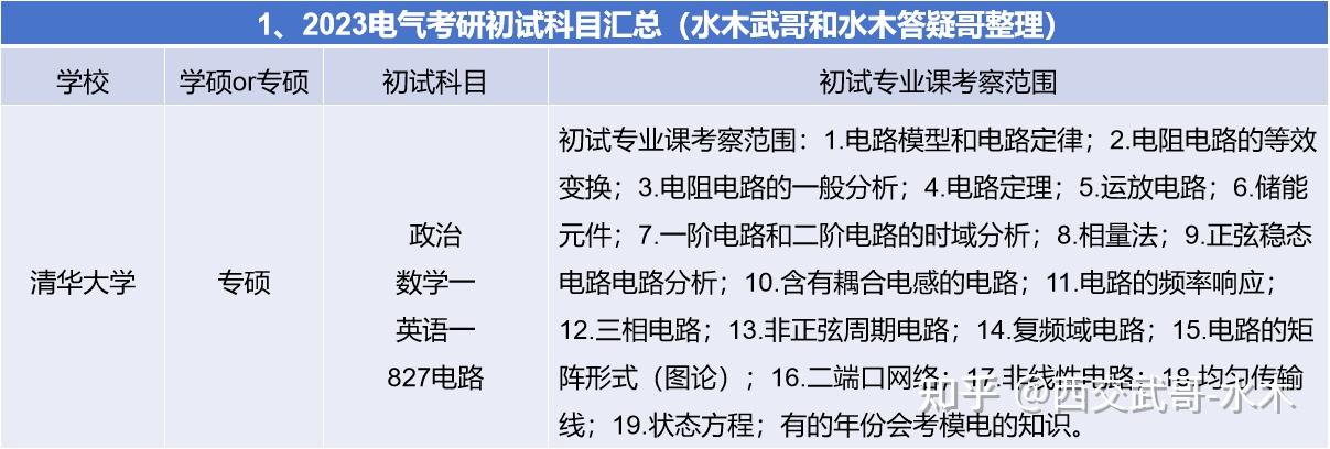 復錄比對比3,2022和2023年電氣分數線/錄取人數2,電氣考研複試科目