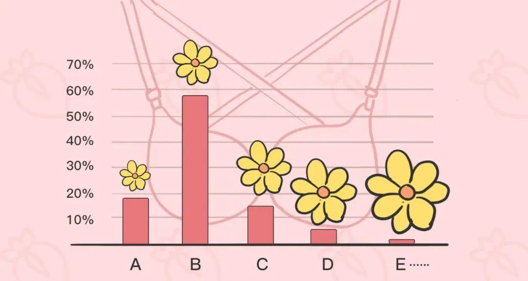 中國女性的罩杯現狀是,絕大部分女孩子是b罩杯,其次是a罩杯和c罩杯.