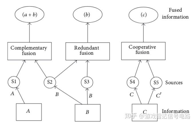 数据融合2数据融合方法分类