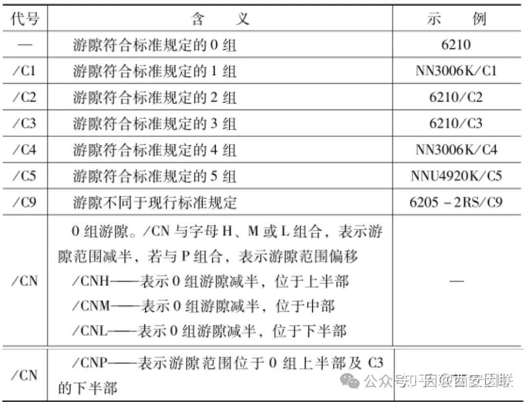 滚动轴承的游隙和选择，你都了解吗？ - 知乎