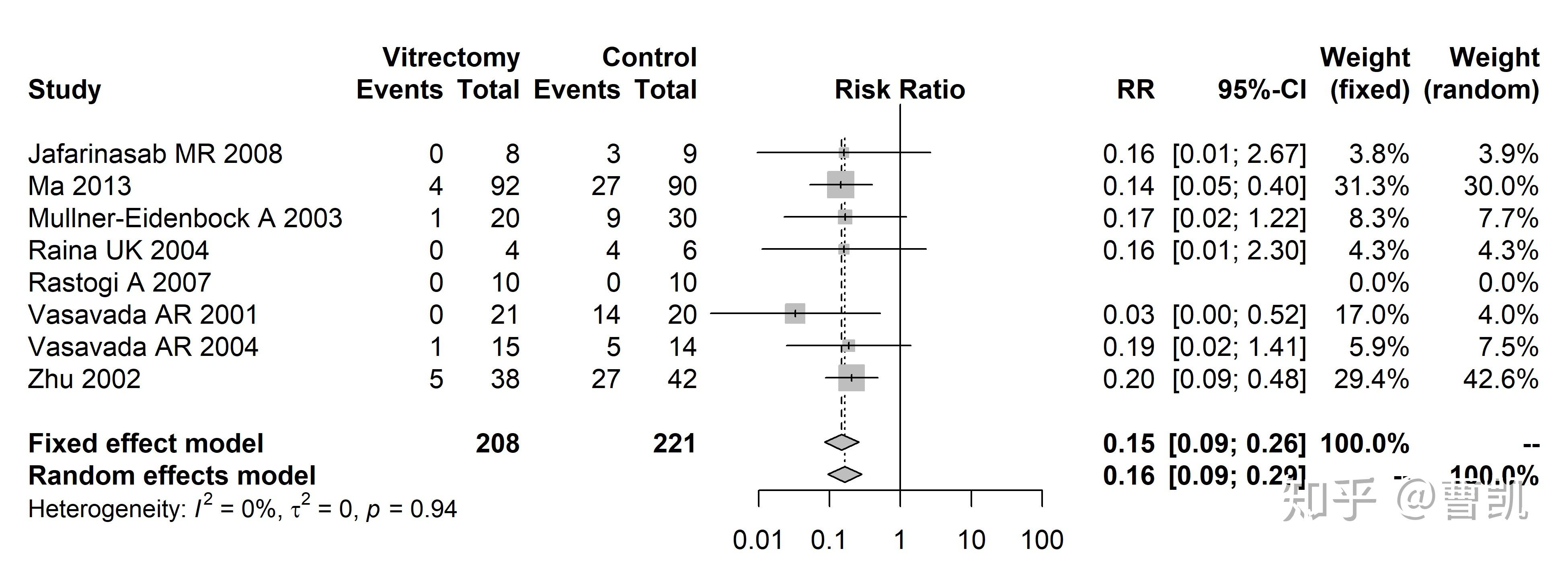 R语言meta分析教程--计数资料