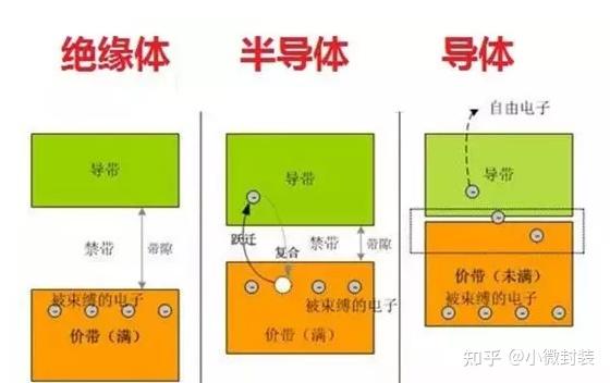 半导体全面分析 一 知乎