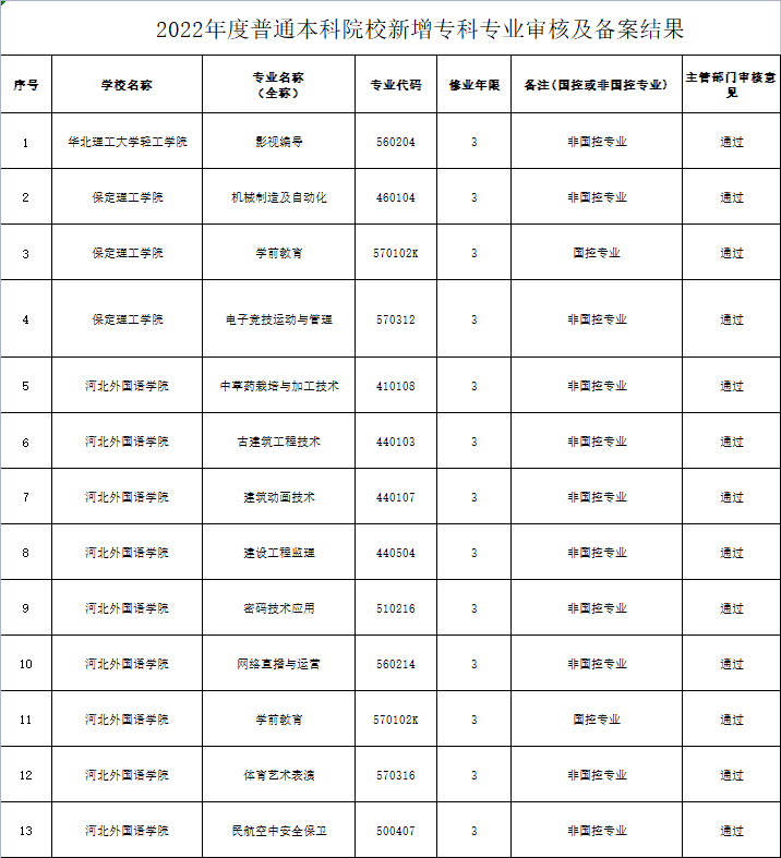 河北外国语学院保定理工学院等3所高校新增11个专科专业