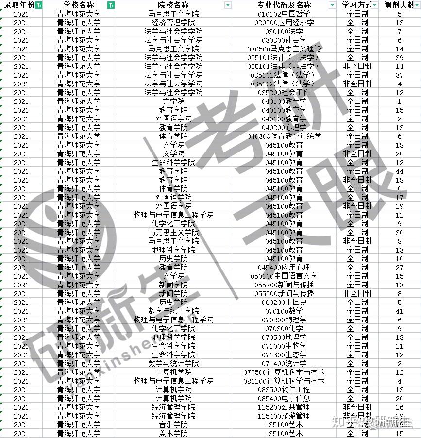 青海師範大學碩士研究生計劃招收1010人,最終擬錄取1028人,其中調劑