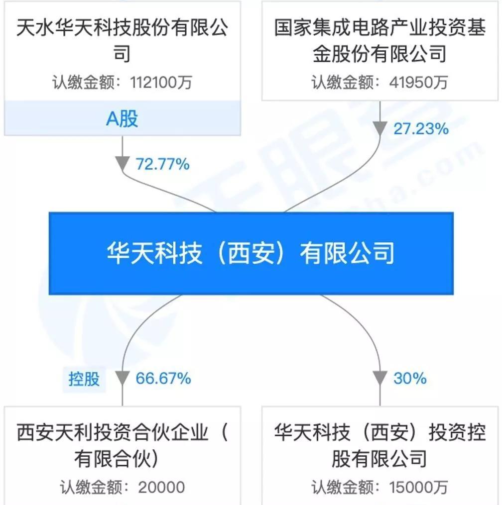 还任a股上市公司天水华天科技股份有限公司董事长,集成电路产业技术