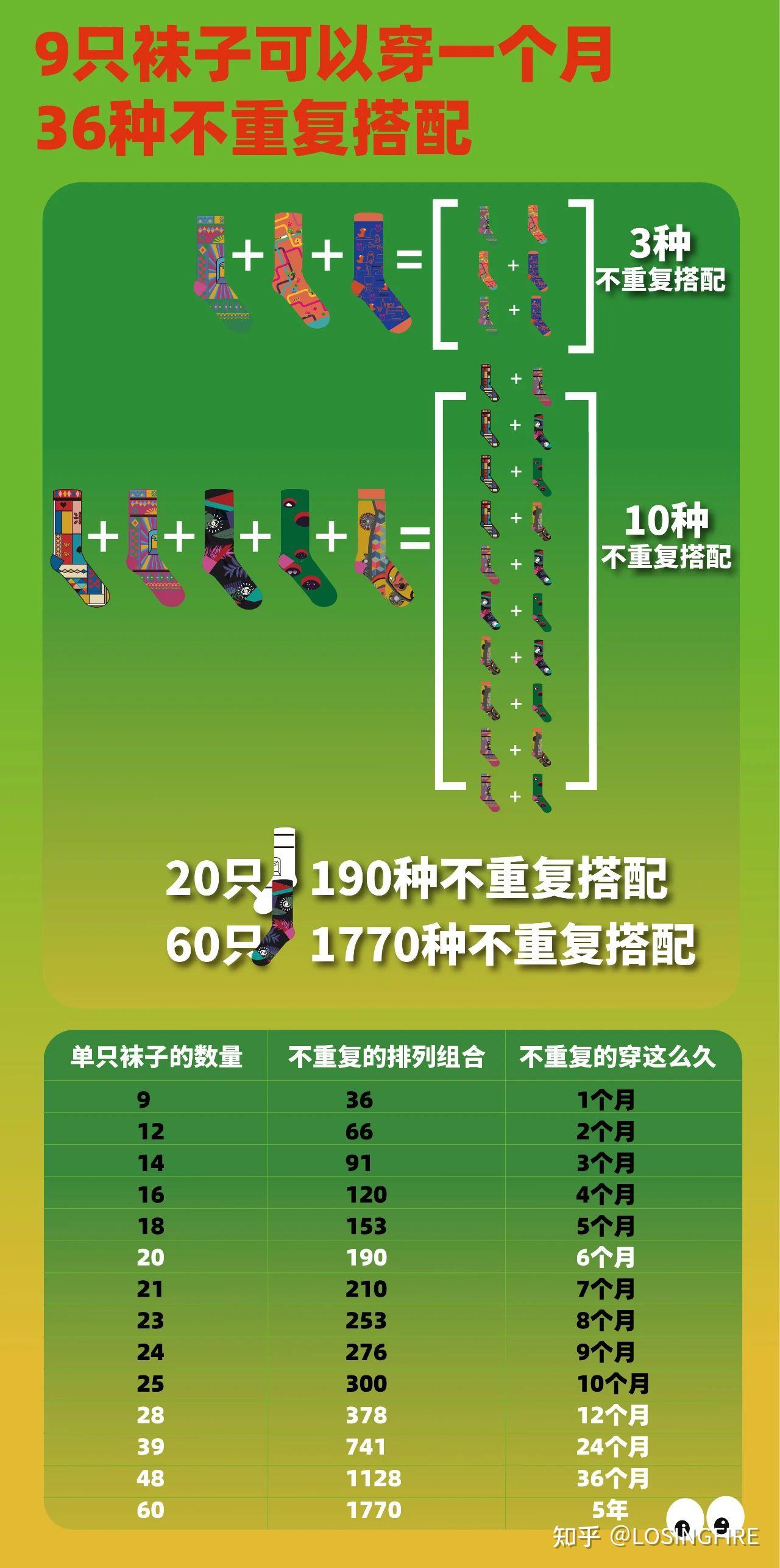 或许有天生一对的灵魂，但losingfire袜子肯定不是。 知乎 