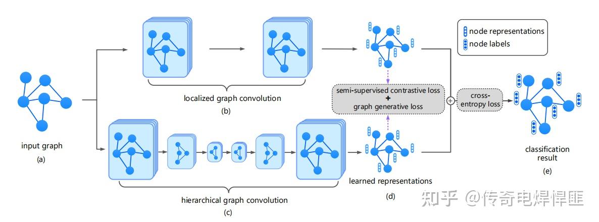 Contrastive and Generative Graph Convolutional Networks for Graph-based ...
