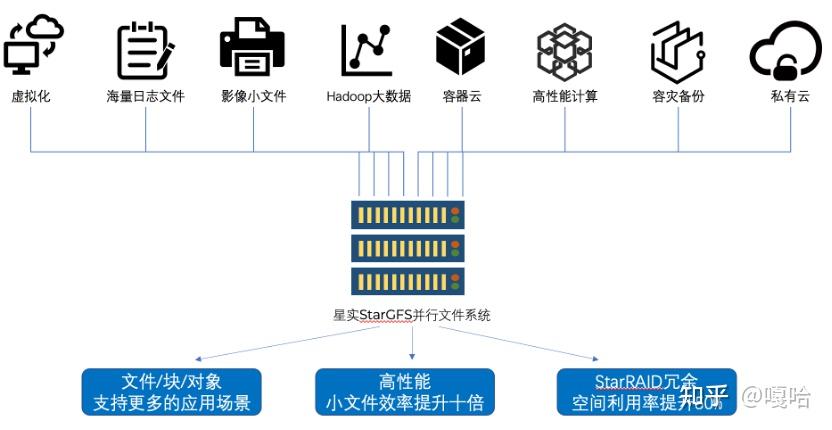 分布式共享存储系统故障原因