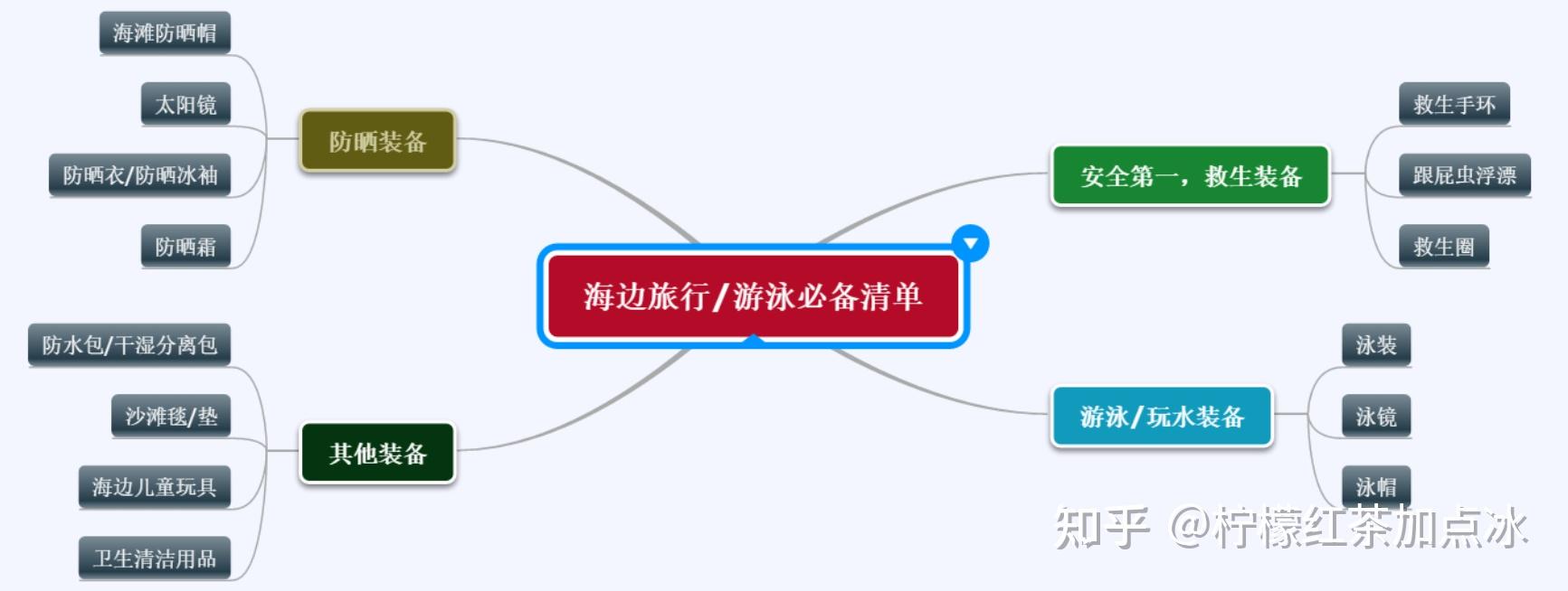 這裡特意為大家整理了海邊旅行/游泳必備的物品清單,記得