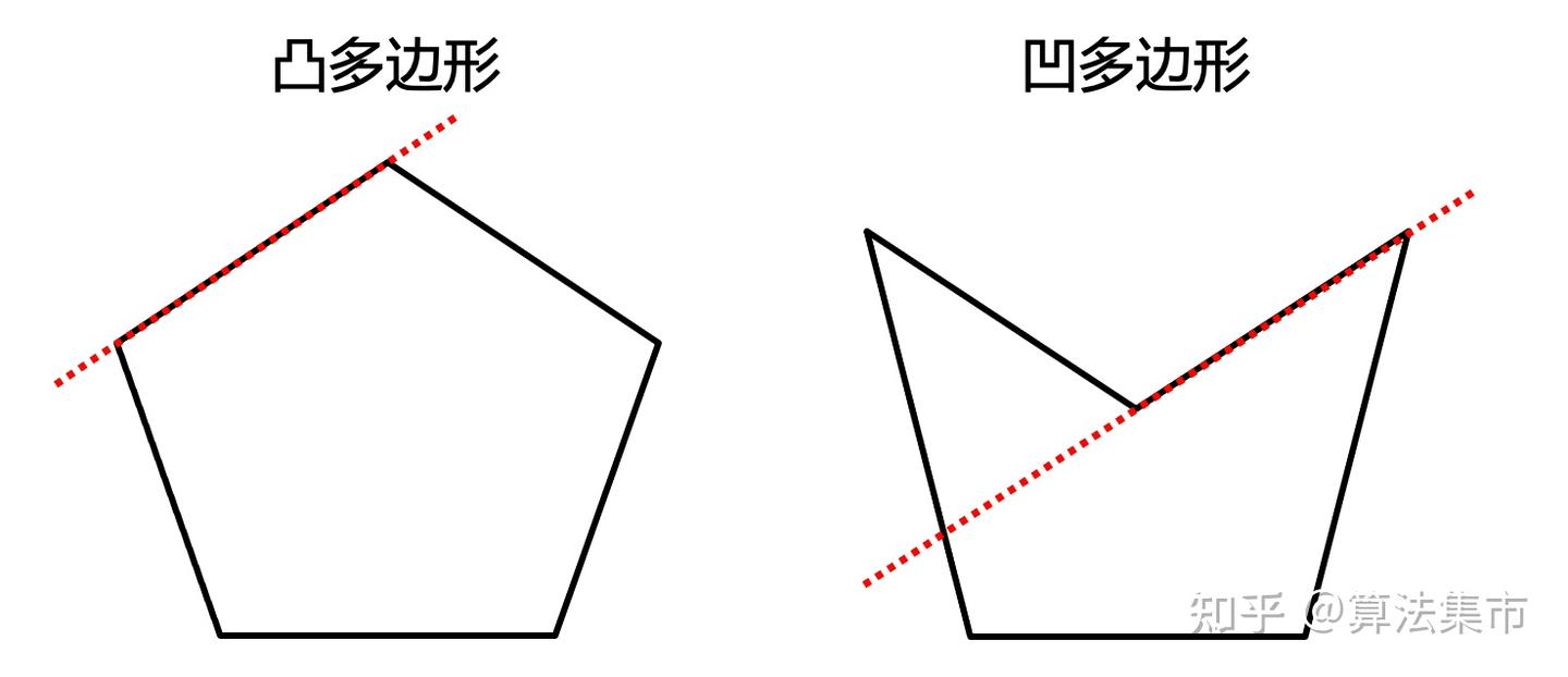 碰撞检测算法之GJK算法- 知乎