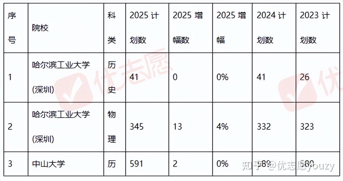 2025年广东近三年招生计划分析,普通本科招生较2024年增加20806人 - 知乎