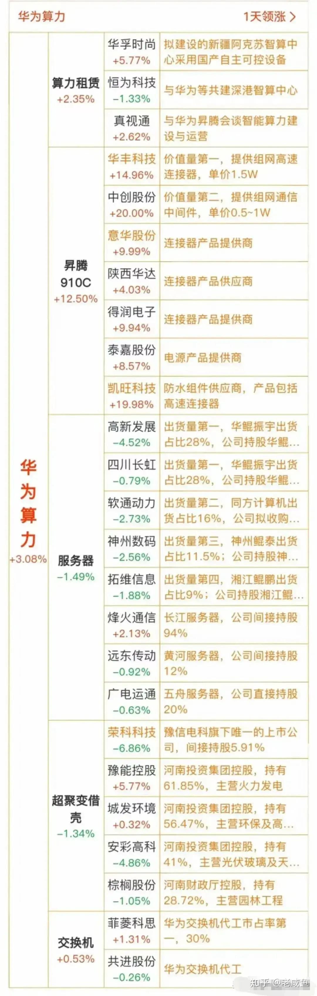 华为全联接大全概念股梳理算力产业链 核心龙头一览