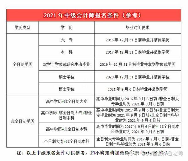 中级工程师职称哪里报名_广西职称英语考试报名入口_中级会计职称报名入口