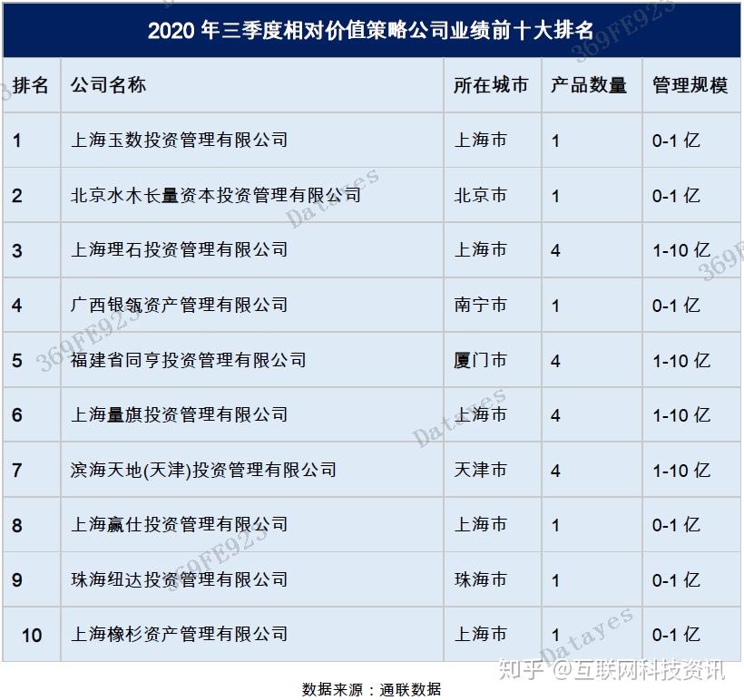 通聯數據私募基金三季度榜單源樂晟明達資產奪冠