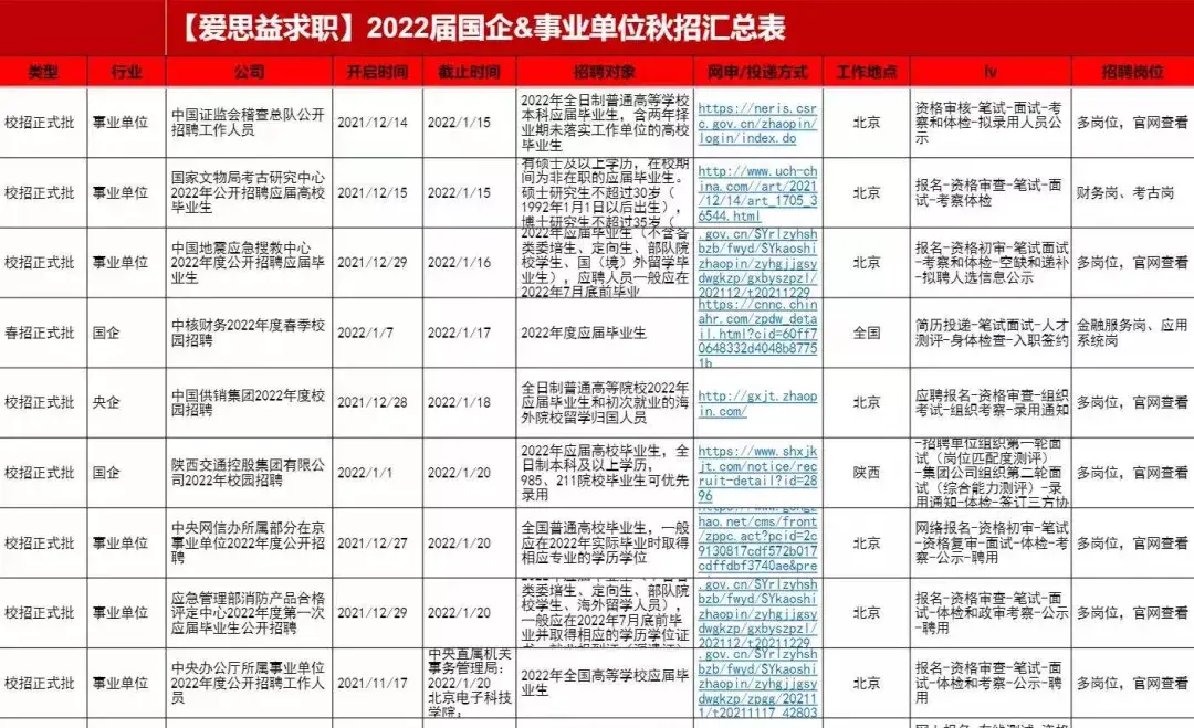 我們已經累計幫助上百位學員成功入職華潤,中國菸草,國家電網,中建三