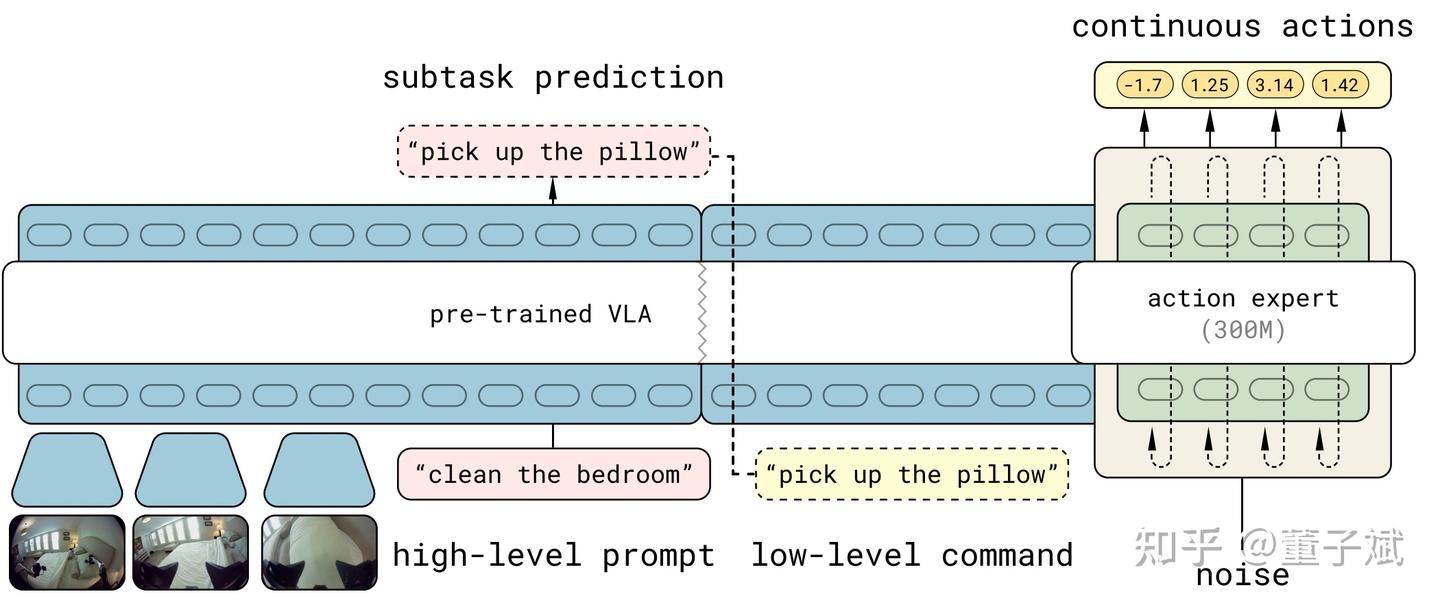 经典之PI05架构图