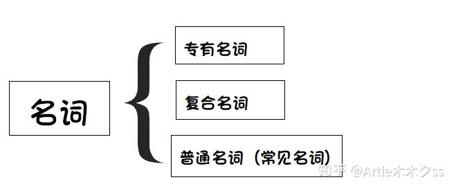 武功秘籍一步一步練英文名詞的學習順序