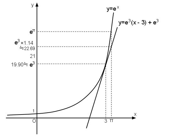 请证明：e^π>21？？——东京大学1999年高考第六题(理科) - 知乎