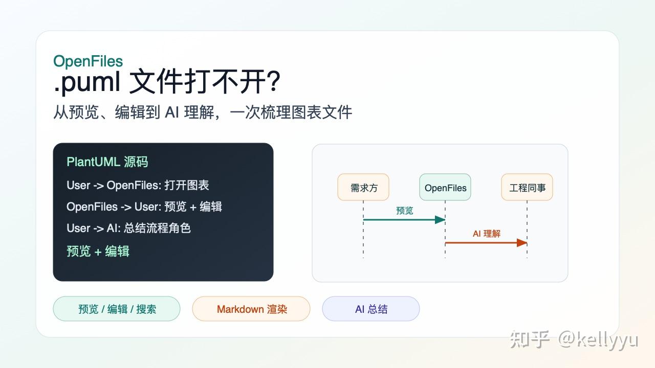 收到 .puml / .plantuml 文件打不开怎么办？先预览、编辑，再把流程图读懂 - 知乎