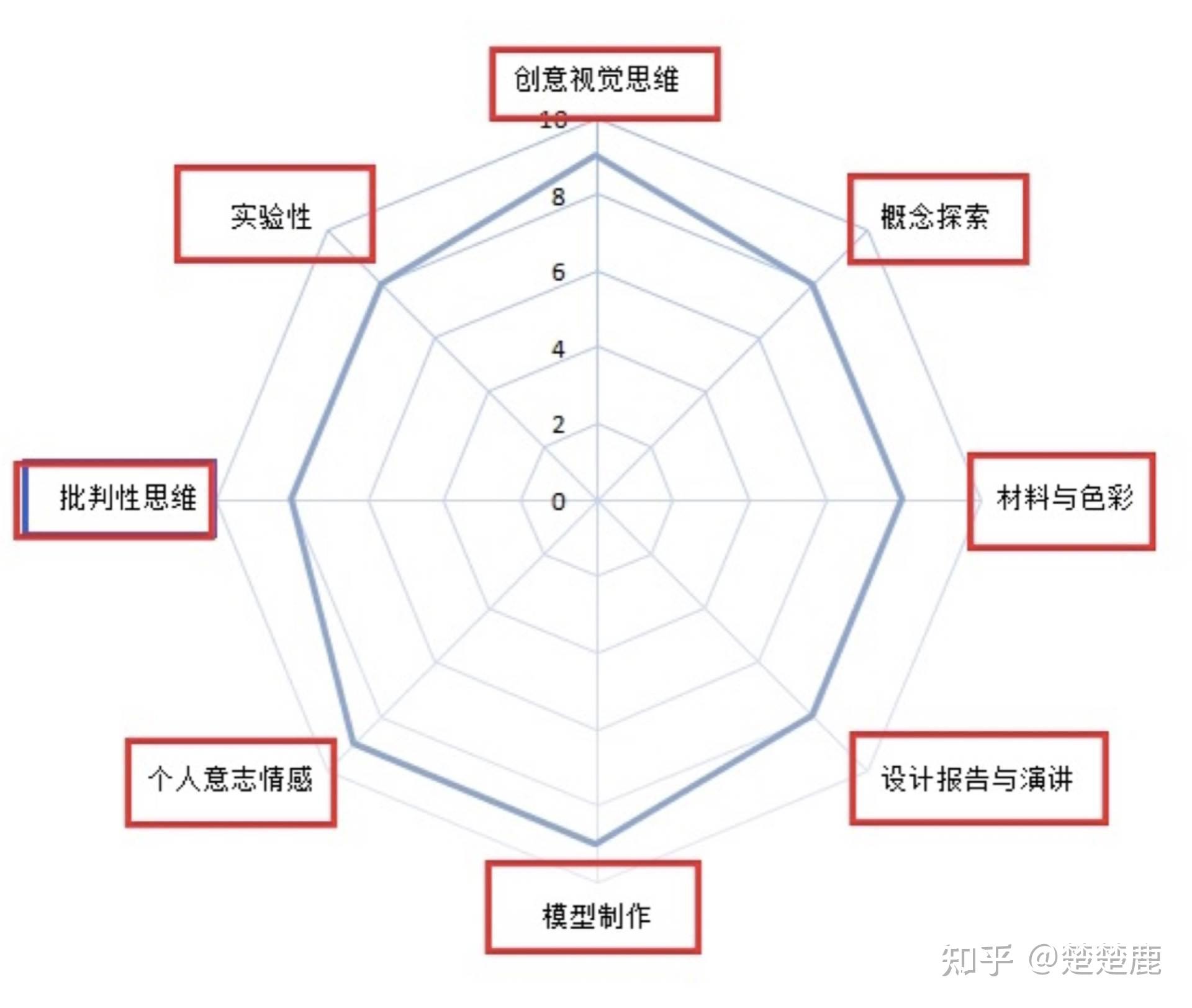 教你如何720度无死角自我审视作品集