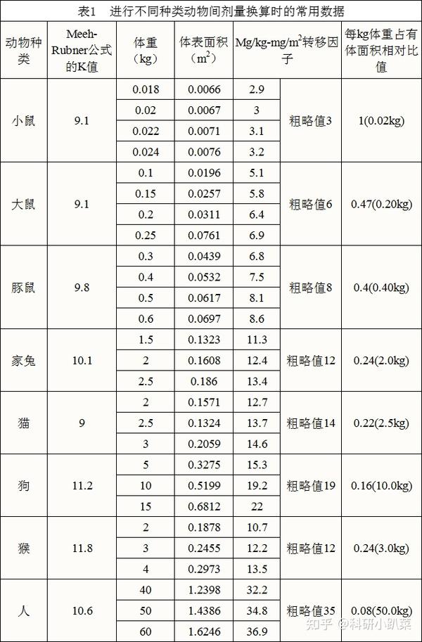 实验II实验动物给药剂量的确定及计算方法 - 知乎