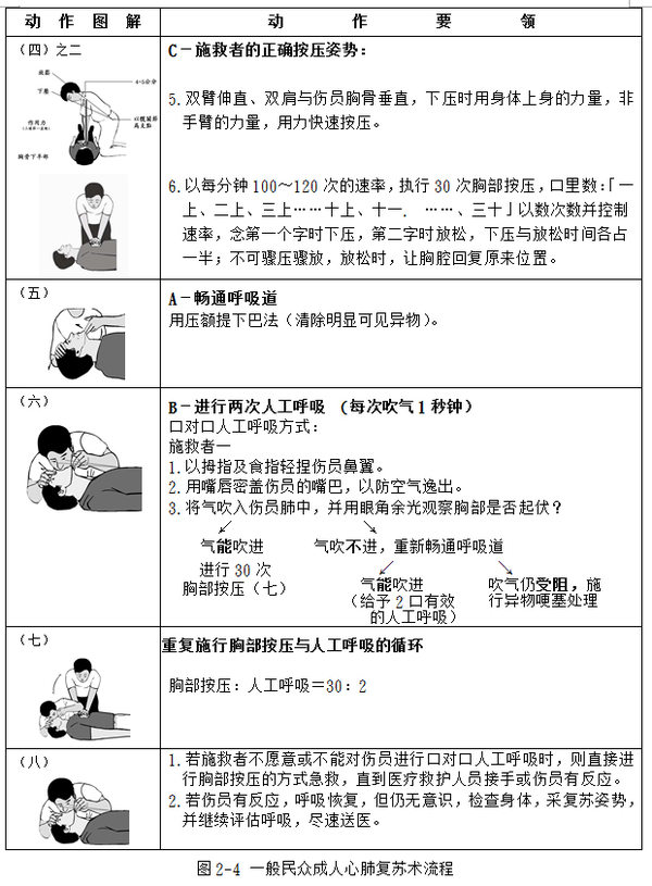 AHA拯救心脏救命术(Basic Life Support,BLS) - 知乎